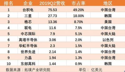 ​世界十大芯片代工企业排名 台积电排第一