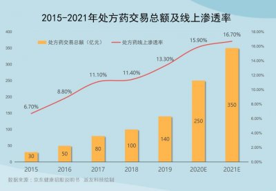 ​医药电商市场趋势分析，未来增长空间巨大