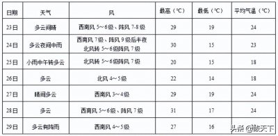 ​鲅鱼圈一周天气预报：有两次降水