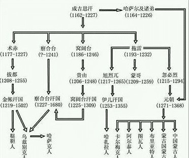 成吉思汗的繁殖能力有多强(成吉思汗娶了多少女人)