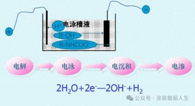 ​涂装干货丨电泳涂装原理与影响电泳涂装主要参数讲解
