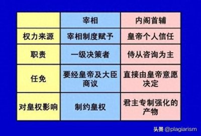 ​明朝内阁制度浅析