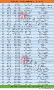 ​黄石二中2022年录取金榜前五十名考生数据、生源地初中统计