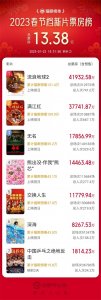 ​历年春节档票房排名（2011年一2022年）