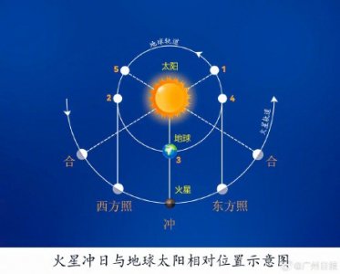 ​时隔两年天空再现火星冲日！1月16日观测火星迎来好时机