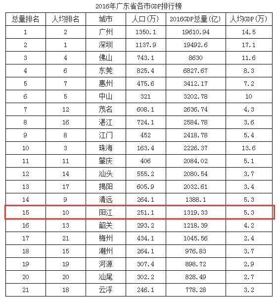 广东最“悲催”的一座城市, 存在感很低, GDP几乎在省内最垫底