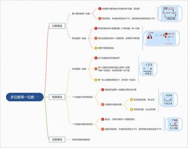 ​思维导图模板分享|如何
