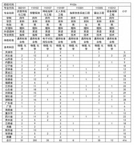 ​空军预警学院2024年招生简章