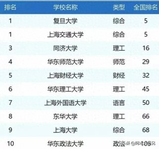 ​上海市10所最好的大学，