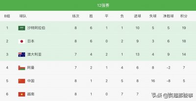 ​12强赛最新积分榜：中国