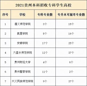 ​贵州哪些院校可以直接