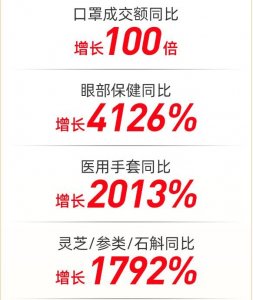 同比增长256%!618中医保健类商品受热捧