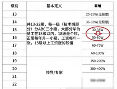​华为公司工资表一览，
