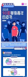 ​90后单身人群白皮书