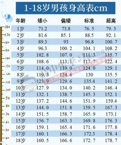 ​男女标准身高体重对照表-2021（1--18岁）