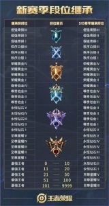 ​王者荣耀s15段位继承规则有什么变化？S15赛季段位继承表