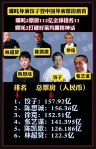 ​目前我国票房收入最高的10位导演排名