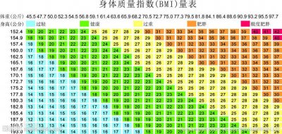 ​bmi指数男女标准是什么