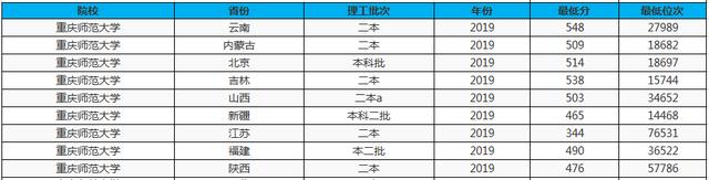 二本可以上的师范大学有哪些（这3所二本师范大学）(6)