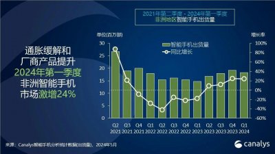 ​Canalys：2024 年，非洲智