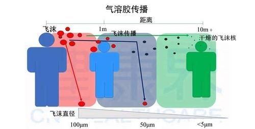什么叫气溶胶传播和空气传播的区别