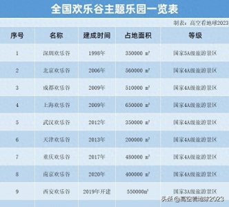 ​全国9家欢乐谷，帮你整理好了，看他们都在哪