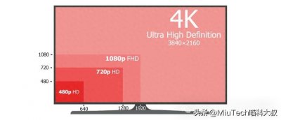 ​4K和1080p，有什么区别？
