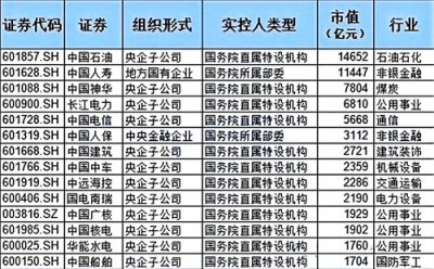 ​140家国资委直属优质股，国家队重仓，多个全球龙头！