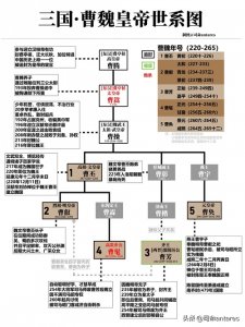 ​三国·曹魏皇帝世系图