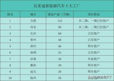 ​比亚迪十大汽车工厂都在哪里