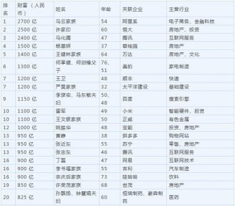 ​2018胡润百富榜公布