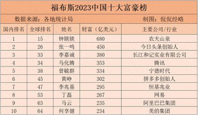 ​2023福布斯中国十大富豪榜