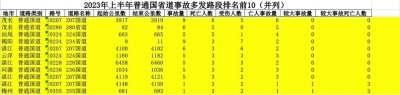 ​上半年广东国省道、高速公路十大事故多发路段有哪些？看过来