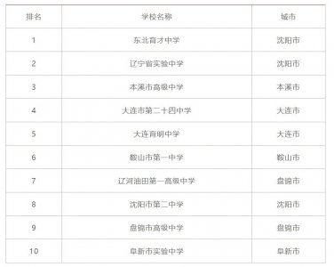 ​辽宁十大高中，沈阳市包揽前二，东北育才中学是第一