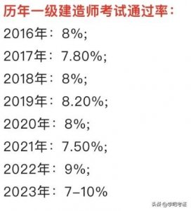 ​2024年一建通过率会是多少？