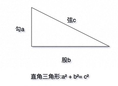 ​每日公式之勾股定理