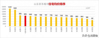 ​重磅：最新山东各市房价压力排序：青岛济南日照枣庄排前四