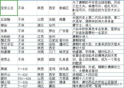 ​唐朝200个著名人物一览