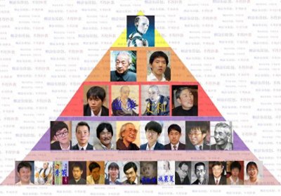 ​世界围棋史高手排名金