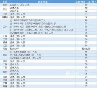 ​19省区市养老金调整方案