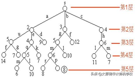 计算机算法的五大基本特征(运筹学等领域的32个重要算法)(5)
