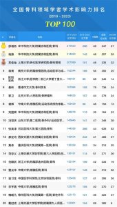 ​2024全国骨科领域学者学