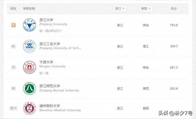 ​2024浙江省高校最全排名