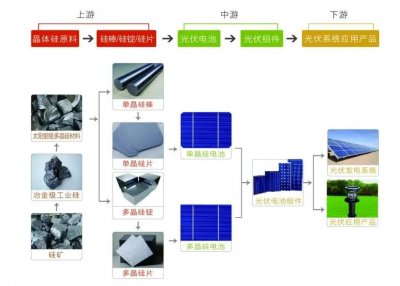 ​光伏产业链-工业硅